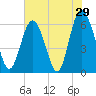 Tybee Light tide chart for Sunday, May 29, 2022