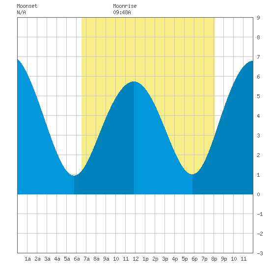 Tybee Light tide chart for Thursday, May 5, 2022