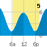 Tybee Light tide chart for Thursday, May 5, 2022