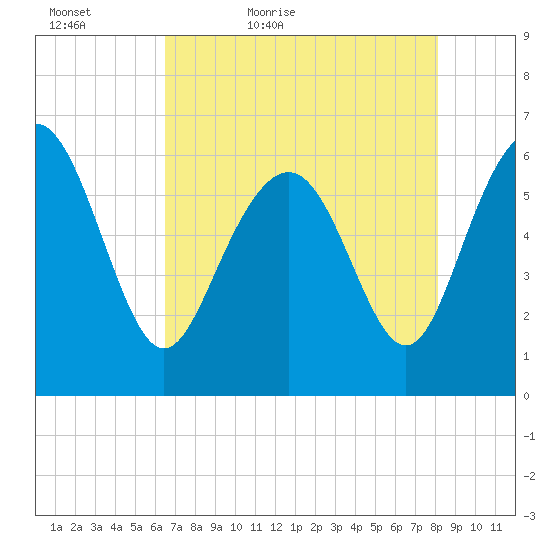Tybee Light tide chart for Friday, May 6, 2022