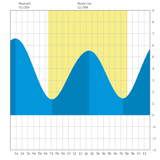 Tybee Light tide chart for Saturday, May 7, 2022