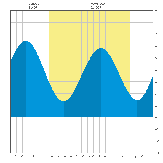 Tybee Light tide chart for Monday, May 9, 2022