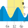 Tybee Light tide chart for Monday, May 9, 2022