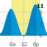 Tybee Light tide chart for Saturday, June 11, 2022