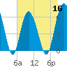 Tybee Light tide chart for Thursday, June 16, 2022