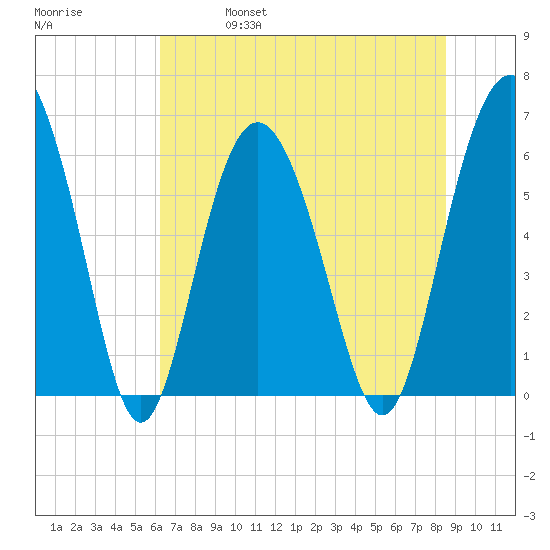 Tybee Light tide chart for Friday, June 17, 2022