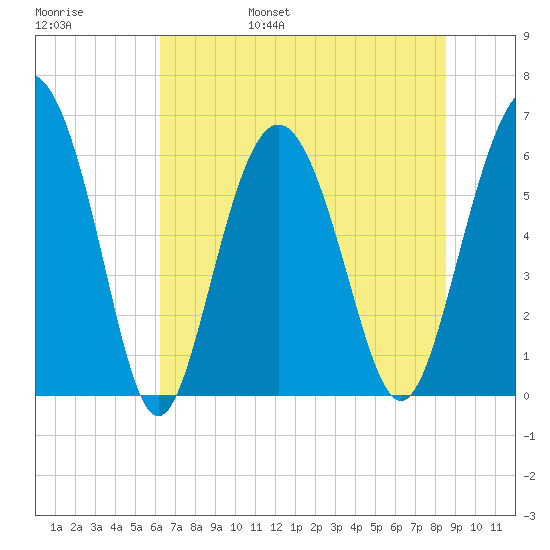 Tybee Light tide chart for Saturday, June 18, 2022