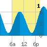 Tybee Light tide chart for Wednesday, June 1, 2022
