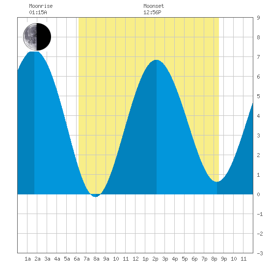 Tybee Light tide chart for Monday, June 20, 2022