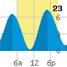 Tybee Light tide chart for Thursday, June 23, 2022