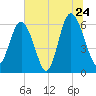 Tybee Light tide chart for Friday, June 24, 2022