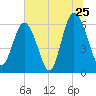 Tybee Light tide chart for Saturday, June 25, 2022