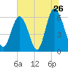 Tybee Light tide chart for Sunday, June 26, 2022