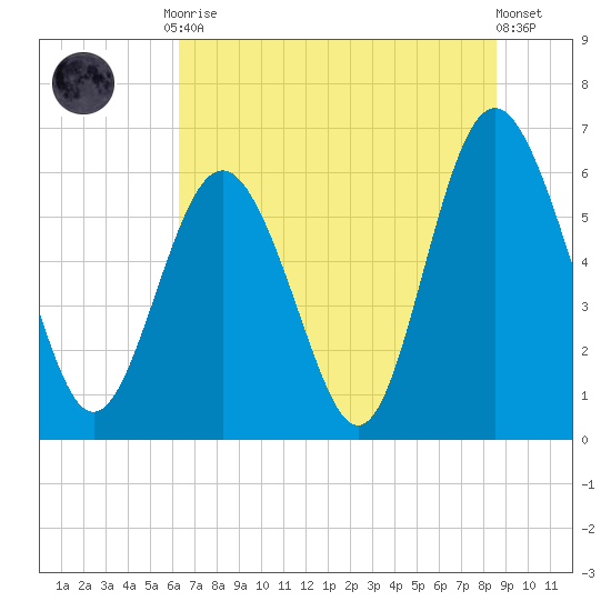 Tybee Light tide chart for Tuesday, June 28, 2022