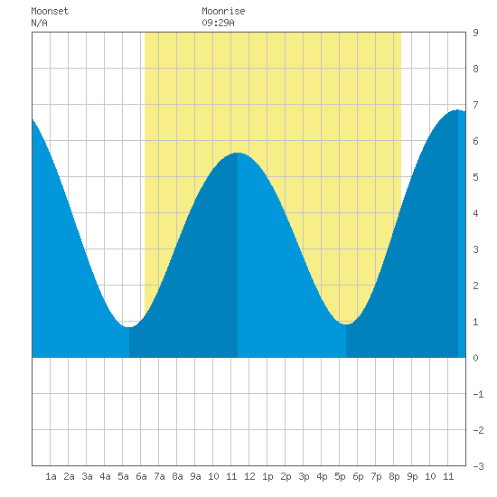 Tybee Light tide chart for Friday, June 3, 2022