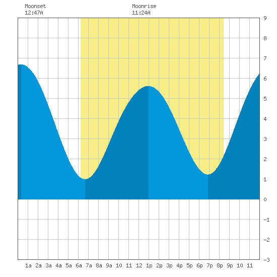 Tybee Light tide chart for Sunday, June 5, 2022