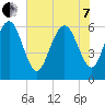 Tybee Light tide chart for Tuesday, June 7, 2022
