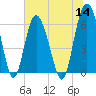 Tybee Light tide chart for Thursday, July 14, 2022