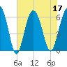 Tybee Light tide chart for Sunday, July 17, 2022