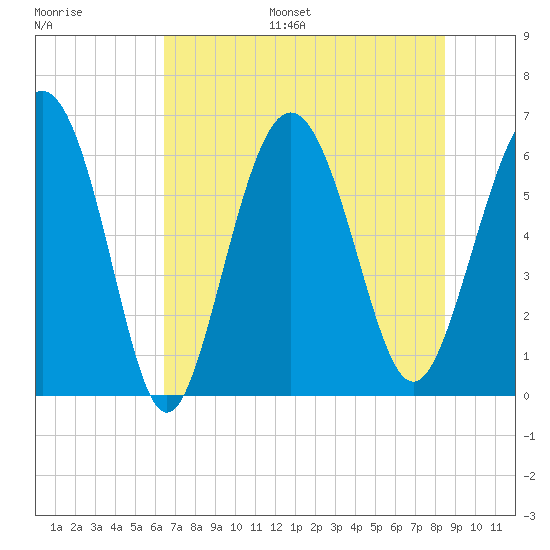 Tybee Light tide chart for Monday, July 18, 2022