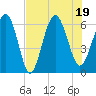 Tybee Light tide chart for Tuesday, July 19, 2022