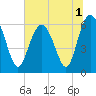 Tybee Light tide chart for Friday, July 1, 2022