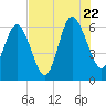 Tybee Light tide chart for Friday, July 22, 2022