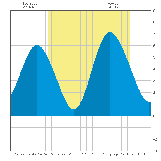 Tybee Light tide chart for Saturday, July 23, 2022
