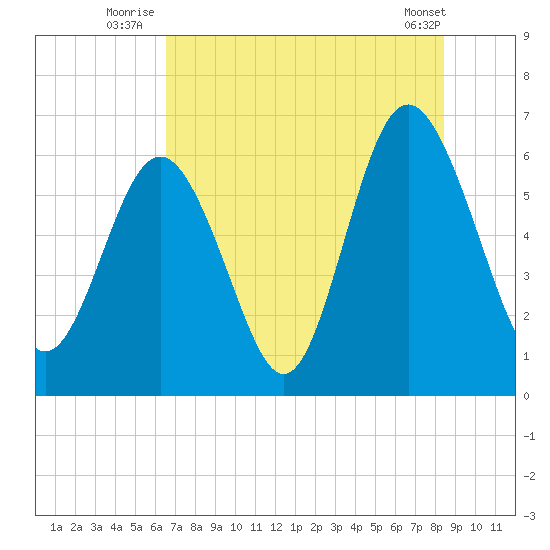 Tybee Light tide chart for Monday, July 25, 2022