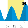 Tybee Light tide chart for Saturday, July 30, 2022
