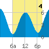 Tybee Light tide chart for Monday, July 4, 2022