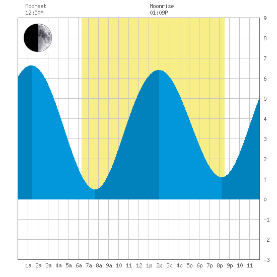 Tybee Light tide chart for Wednesday, July 6, 2022