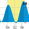 Tybee Light tide chart for Wednesday, August 10, 2022