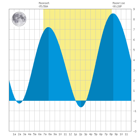 Tybee Light tide chart for Thursday, August 11, 2022