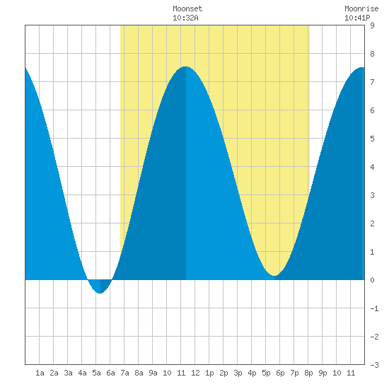 Tybee Light tide chart for Monday, August 15, 2022