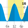 Tybee Light tide chart for Tuesday, August 16, 2022