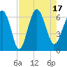 Tybee Light tide chart for Wednesday, August 17, 2022