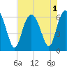 Tybee Light tide chart for Monday, August 1, 2022