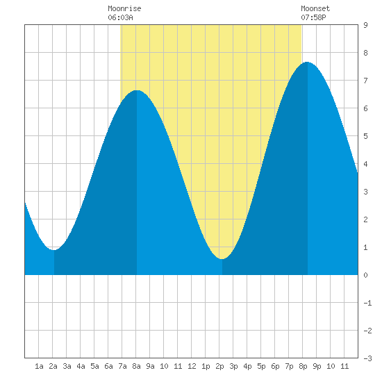 Tybee Light tide chart for Friday, August 26, 2022