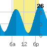 Tybee Light tide chart for Friday, August 26, 2022