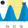 Tybee Light tide chart for Saturday, August 27, 2022