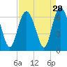Tybee Light tide chart for Sunday, August 28, 2022