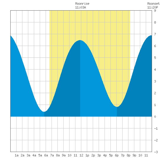 Tybee Light tide chart for Tuesday, August 2, 2022