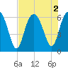 Tybee Light tide chart for Tuesday, August 2, 2022