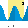 Tybee Light tide chart for Wednesday, August 3, 2022