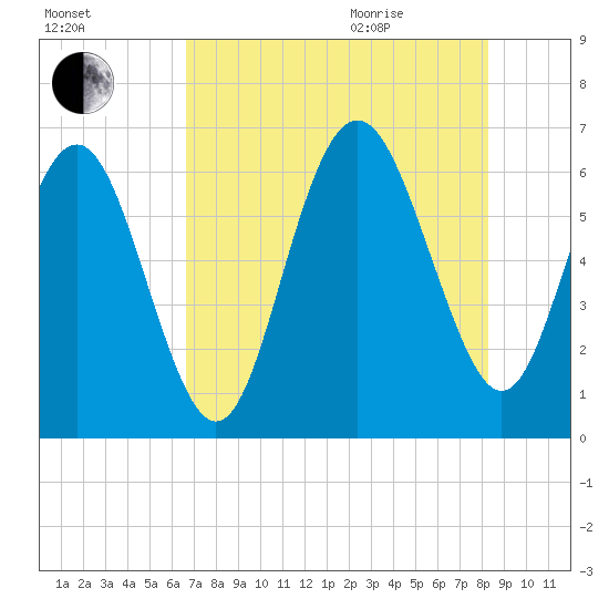 Tybee Light tide chart for Friday, August 5, 2022
