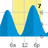 Tybee Light tide chart for Sunday, August 7, 2022