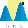 Tybee Light tide chart for Monday, August 8, 2022