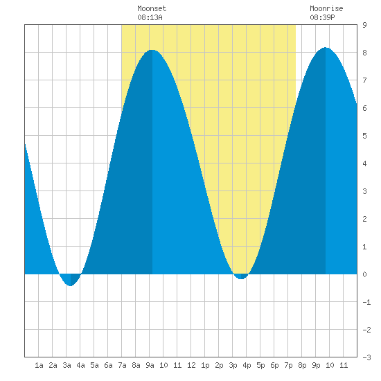 Tybee Light tide chart for Sunday, September 11, 2022