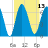 Tybee Light tide chart for Tuesday, September 13, 2022
